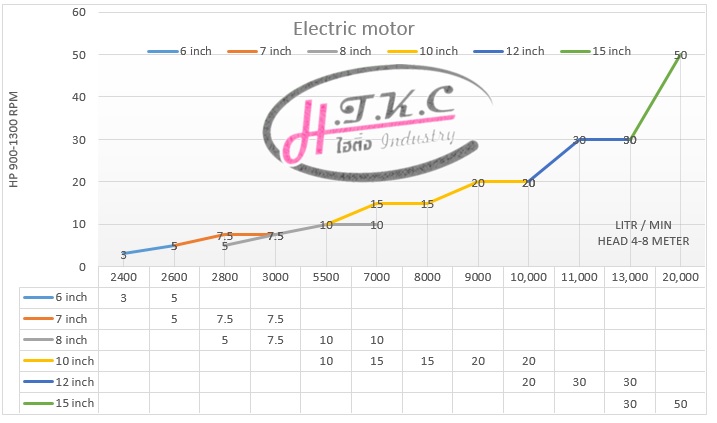 อัตราการไหล ท่อสูบน้ำ แต่ละขนาดมอเตอร์